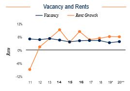 Salt Lake City Vacancy and Rents